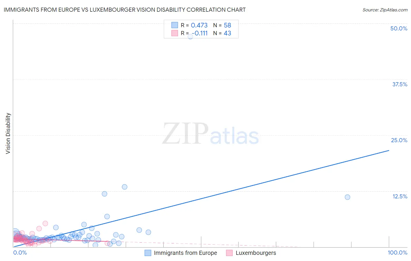 Immigrants from Europe vs Luxembourger Vision Disability