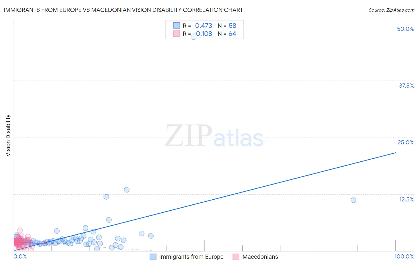 Immigrants from Europe vs Macedonian Vision Disability