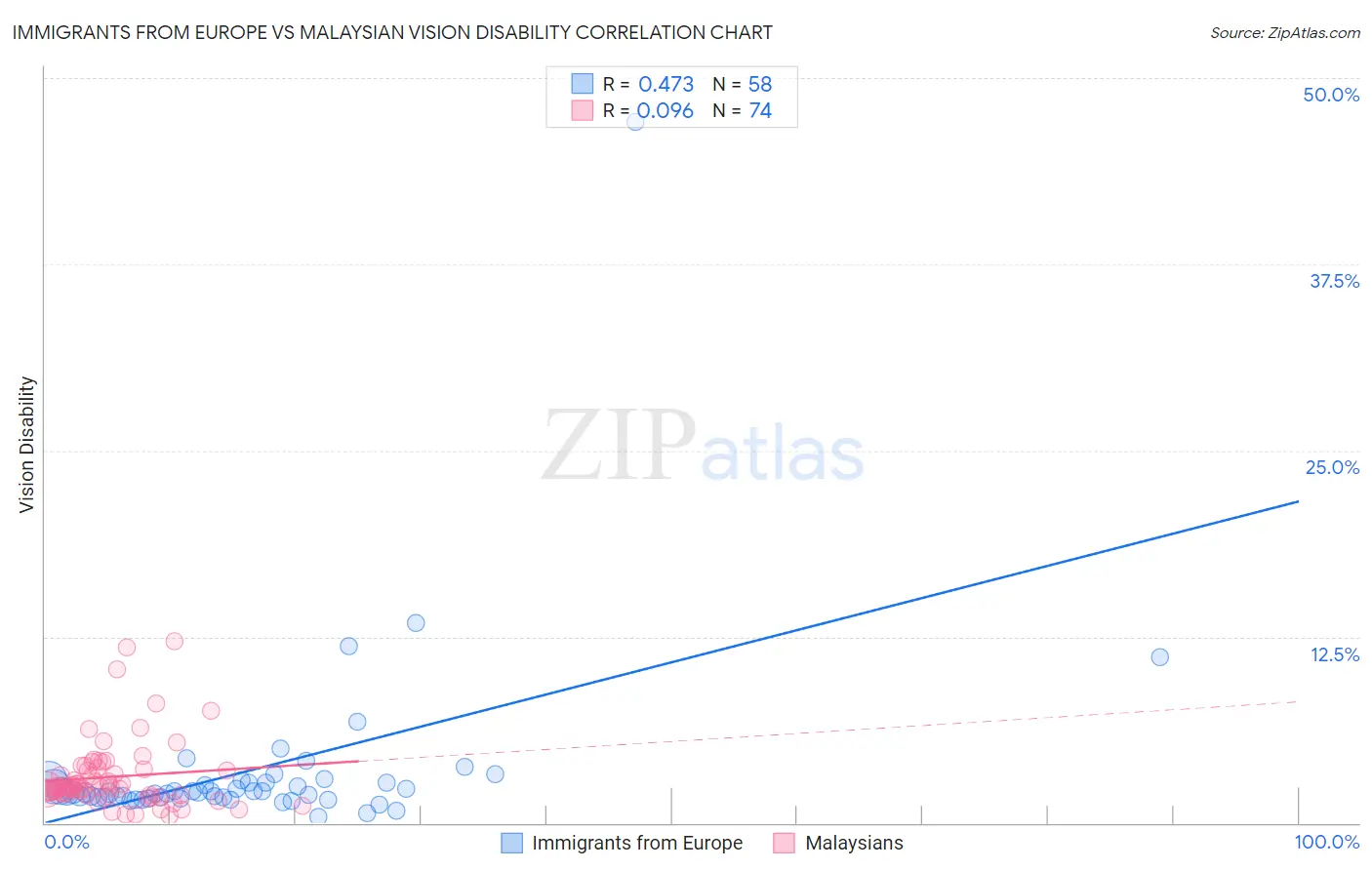 Immigrants from Europe vs Malaysian Vision Disability