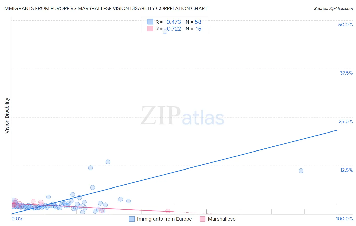 Immigrants from Europe vs Marshallese Vision Disability