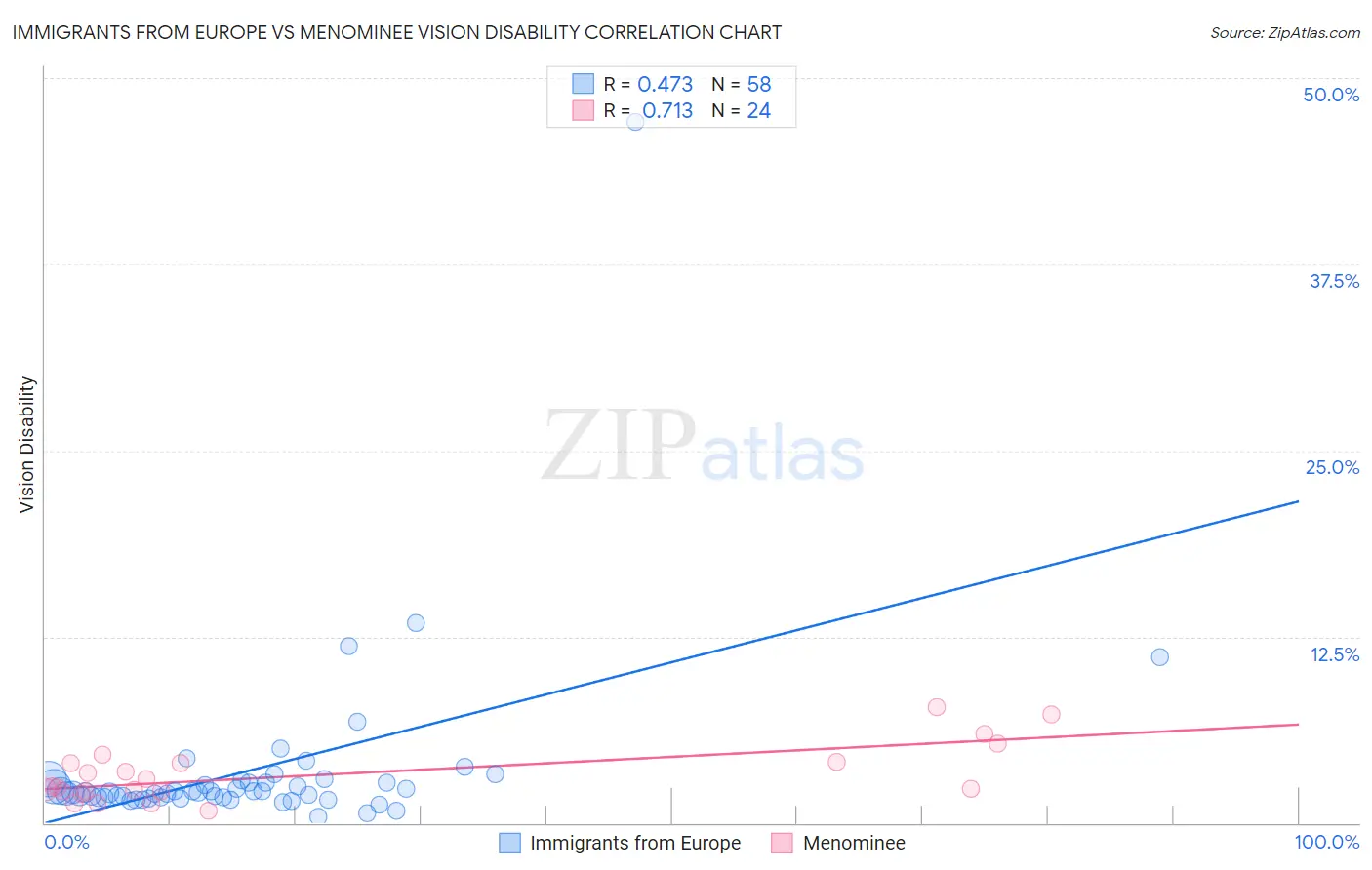 Immigrants from Europe vs Menominee Vision Disability