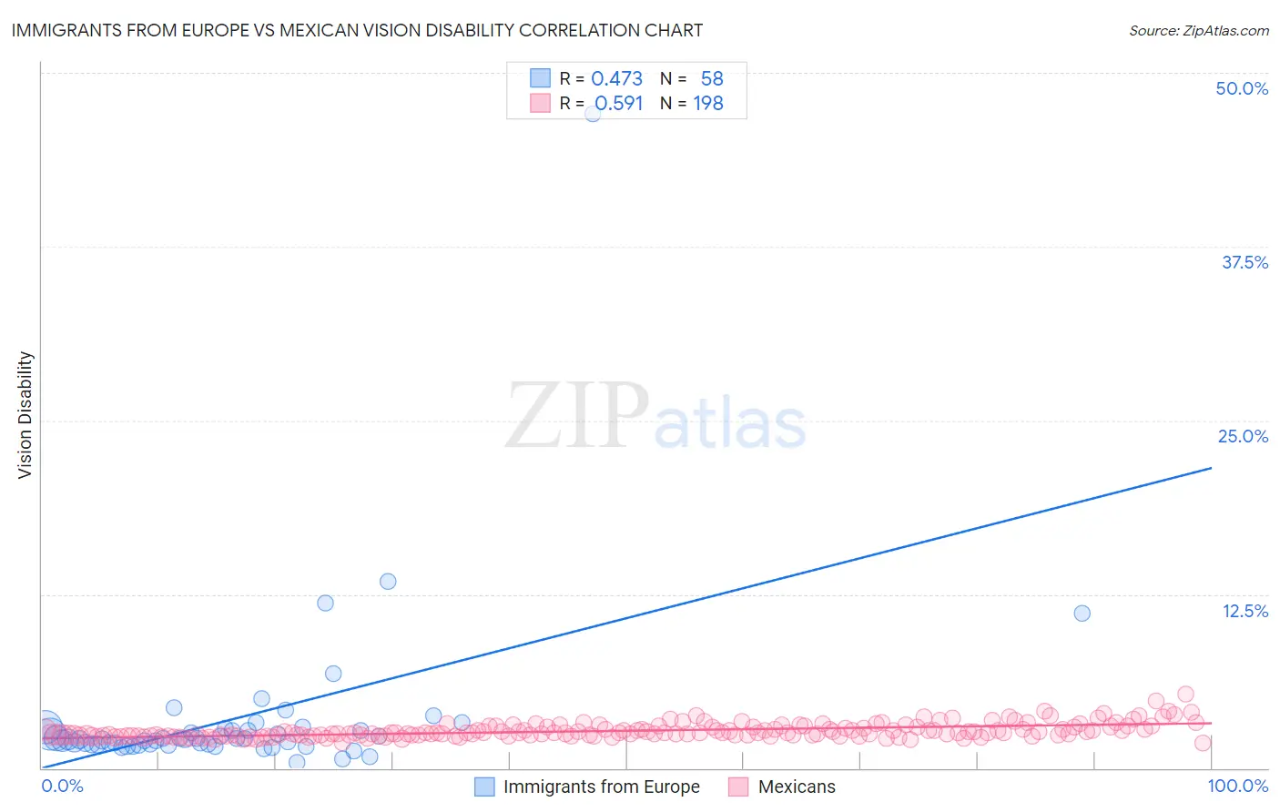 Immigrants from Europe vs Mexican Vision Disability