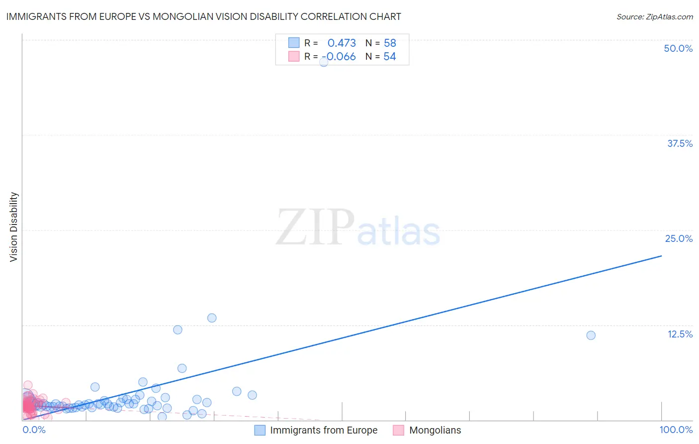 Immigrants from Europe vs Mongolian Vision Disability
