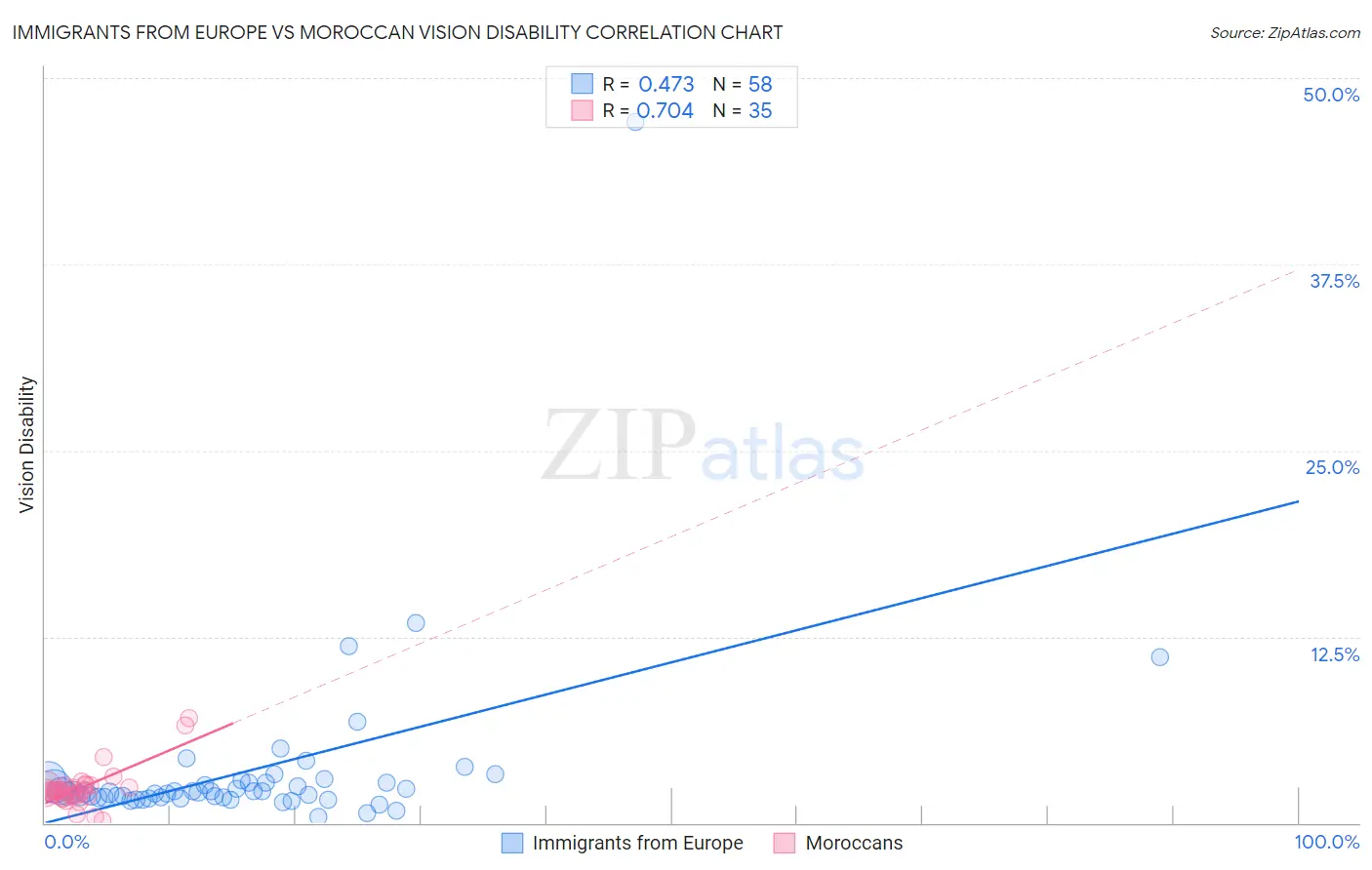 Immigrants from Europe vs Moroccan Vision Disability