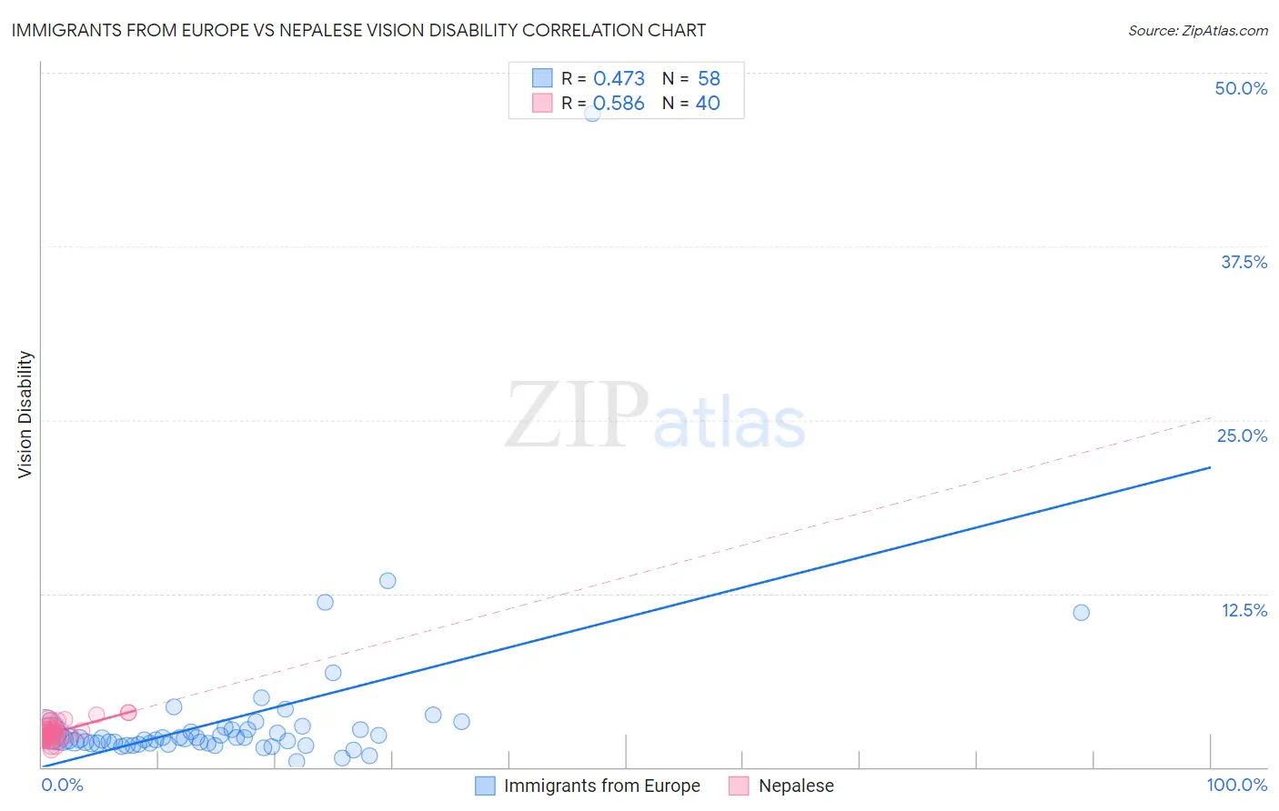 Immigrants from Europe vs Nepalese Vision Disability