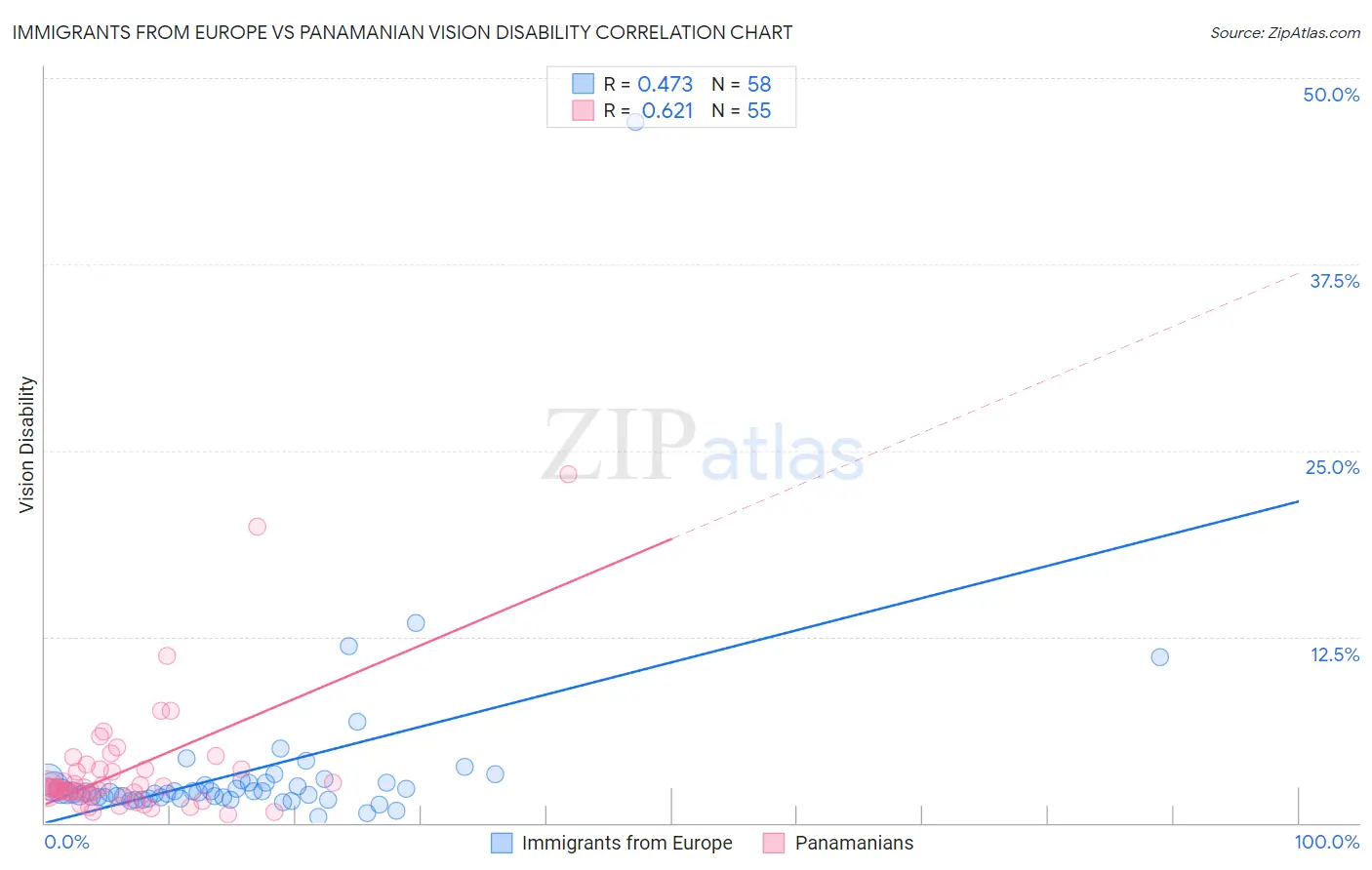 Immigrants from Europe vs Panamanian Vision Disability