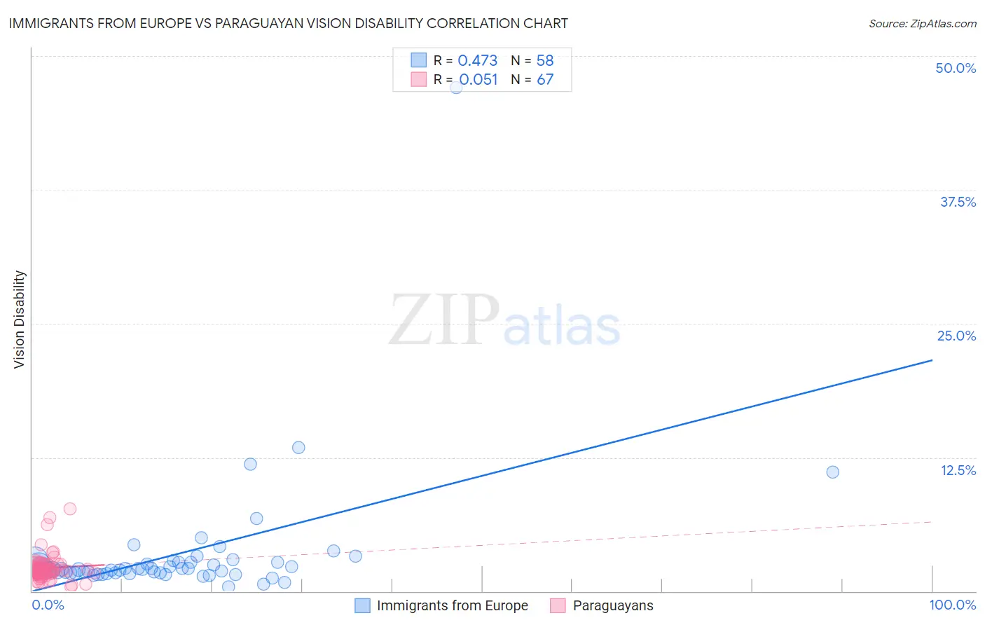 Immigrants from Europe vs Paraguayan Vision Disability