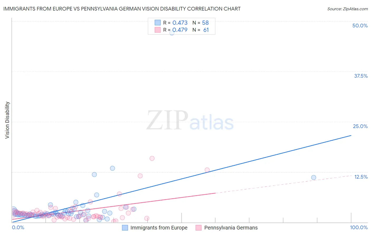 Immigrants from Europe vs Pennsylvania German Vision Disability