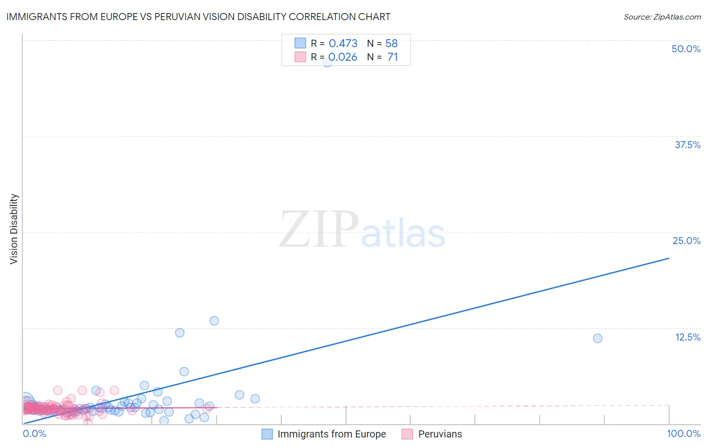 Immigrants from Europe vs Peruvian Vision Disability