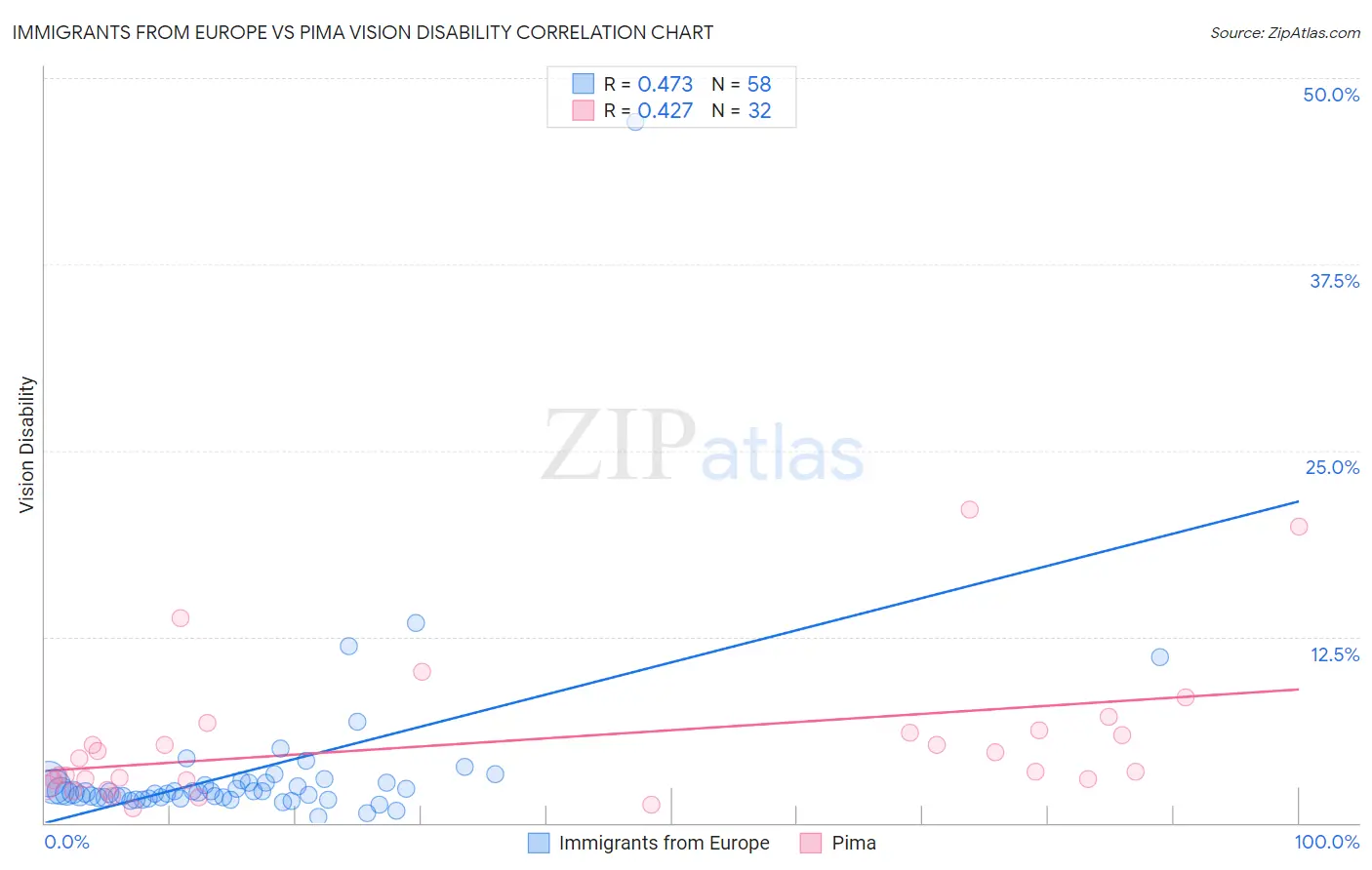 Immigrants from Europe vs Pima Vision Disability