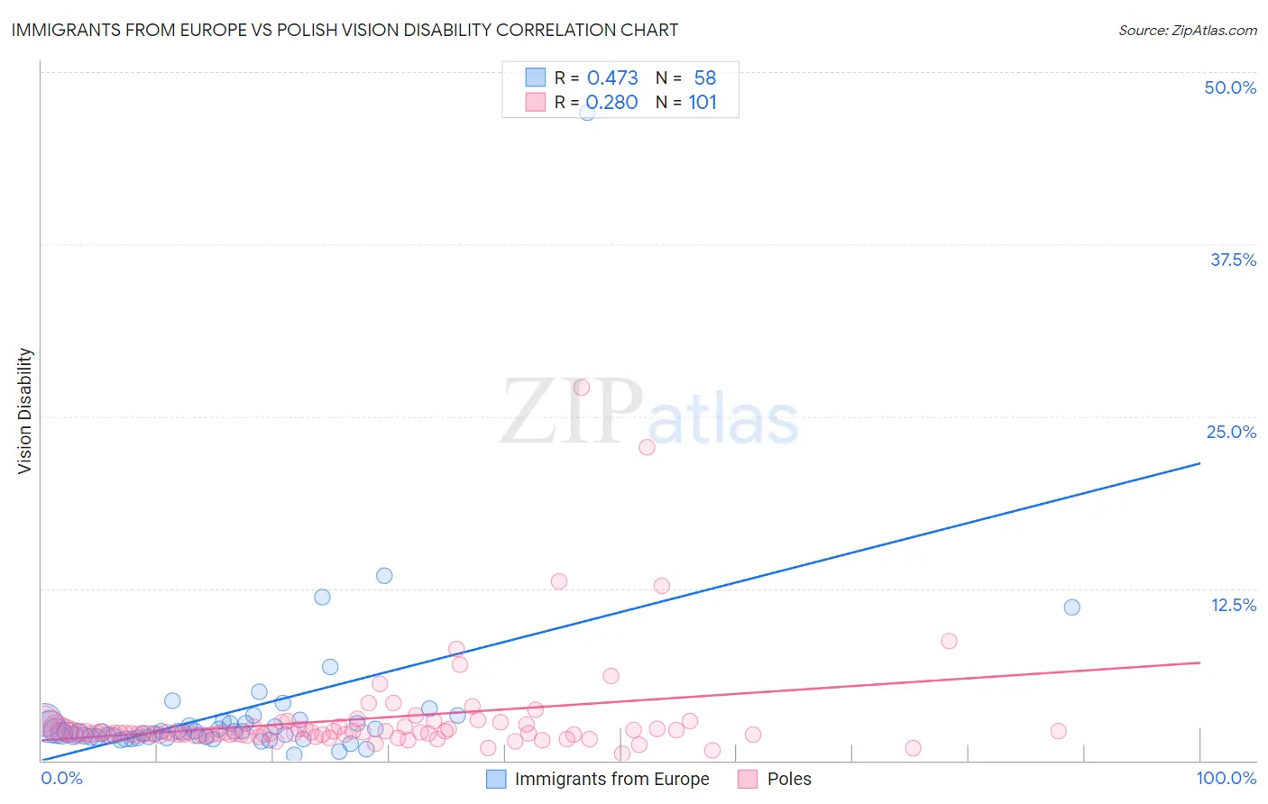 Immigrants from Europe vs Polish Vision Disability