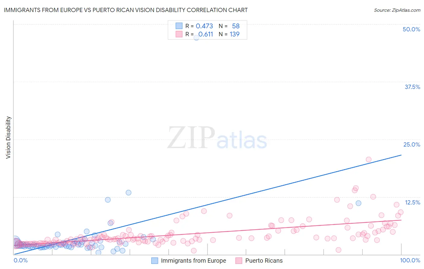 Immigrants from Europe vs Puerto Rican Vision Disability
