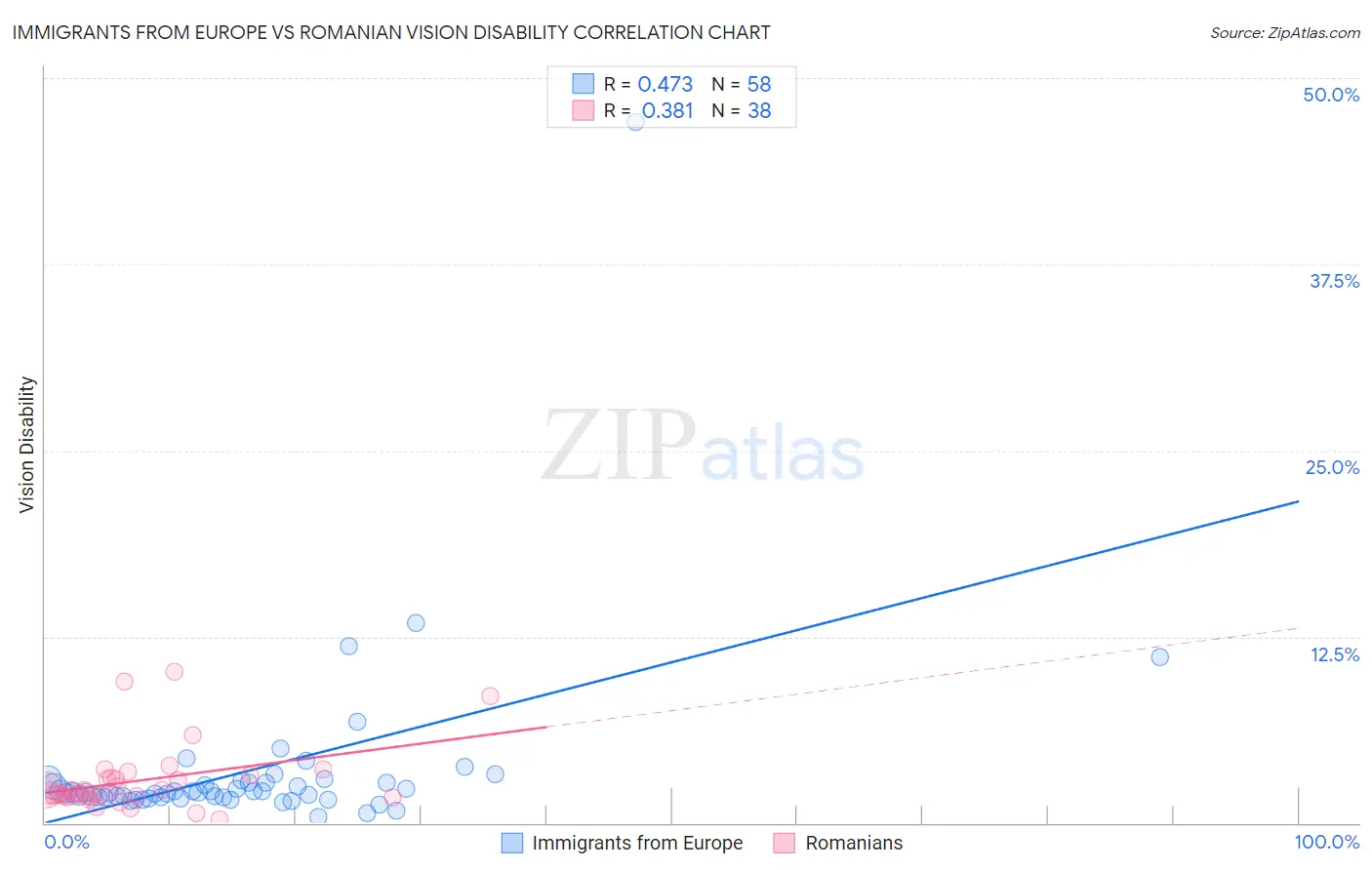 Immigrants from Europe vs Romanian Vision Disability