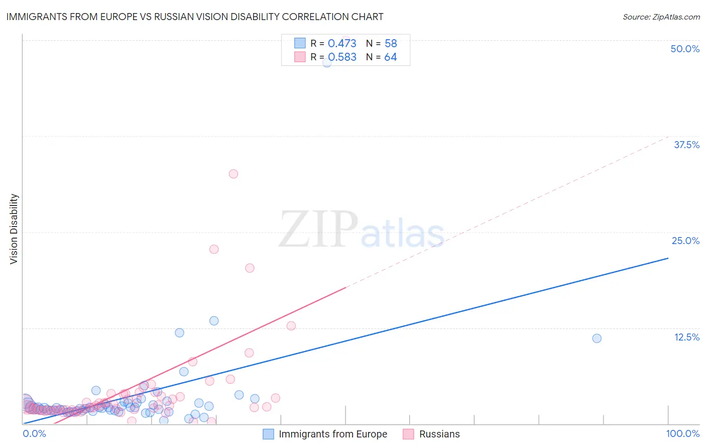Immigrants from Europe vs Russian Vision Disability