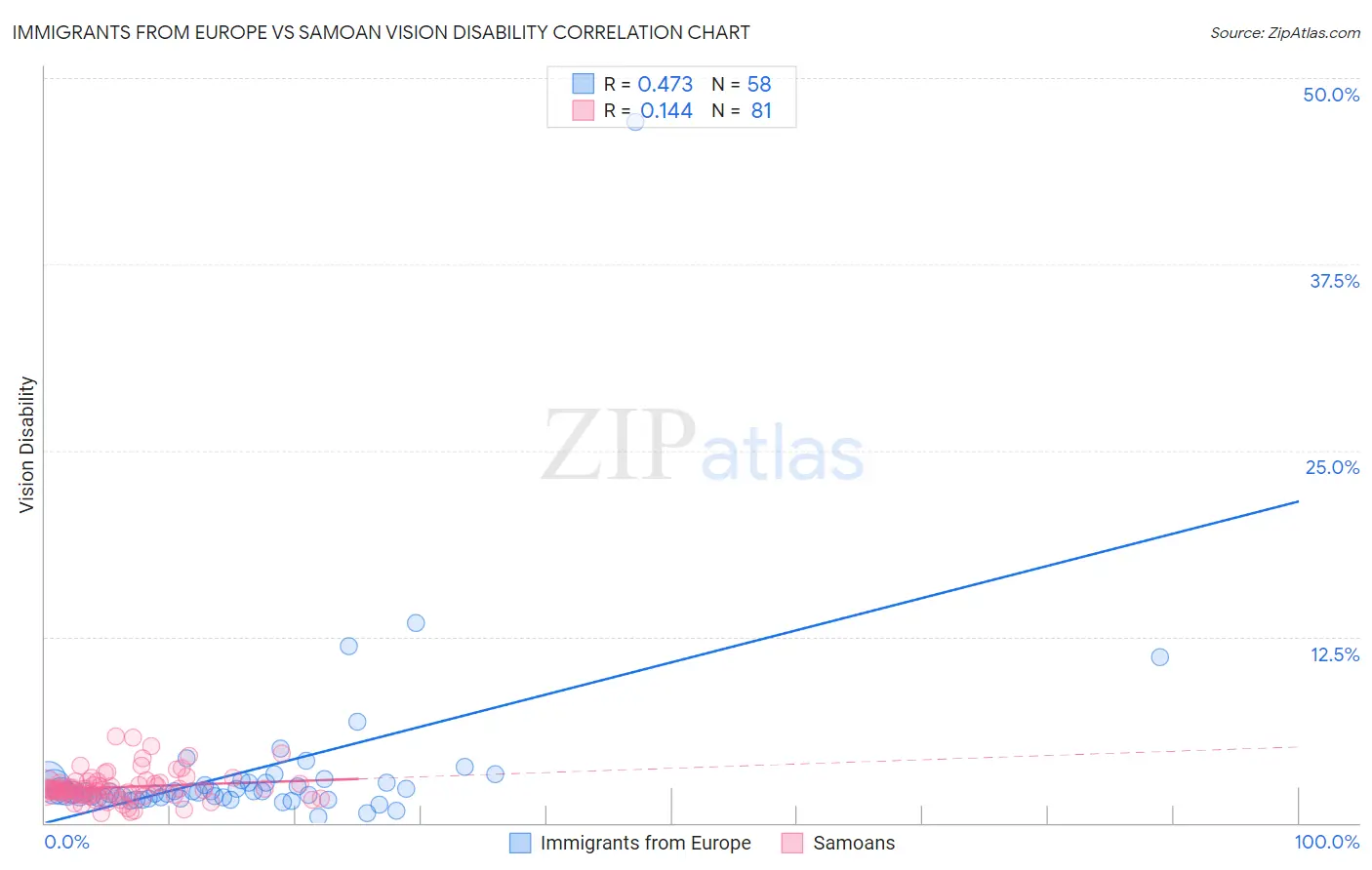 Immigrants from Europe vs Samoan Vision Disability