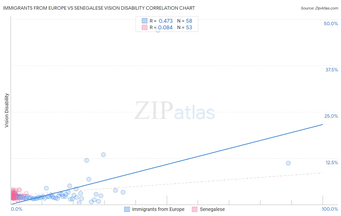 Immigrants from Europe vs Senegalese Vision Disability