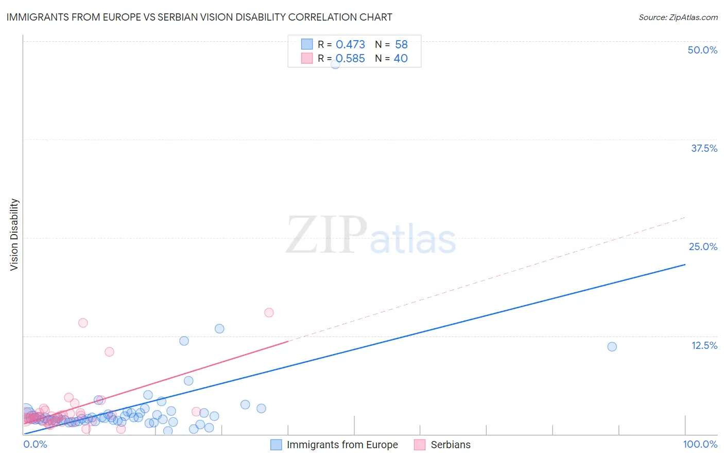 Immigrants from Europe vs Serbian Vision Disability