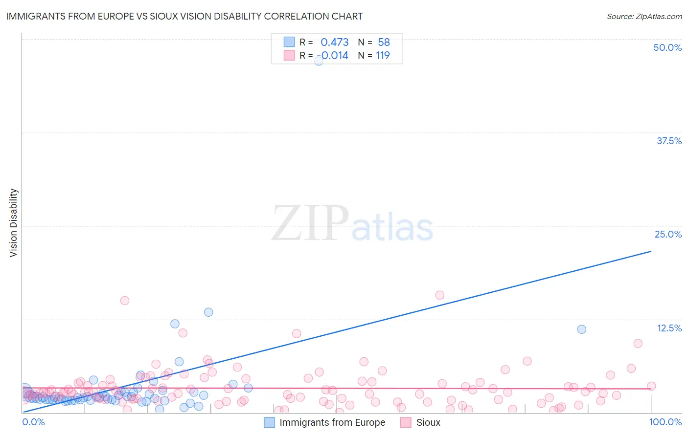 Immigrants from Europe vs Sioux Vision Disability