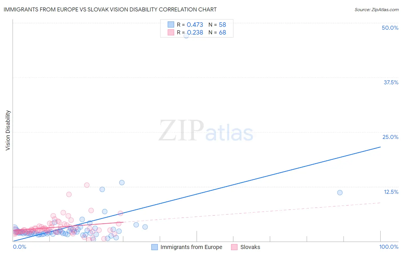 Immigrants from Europe vs Slovak Vision Disability