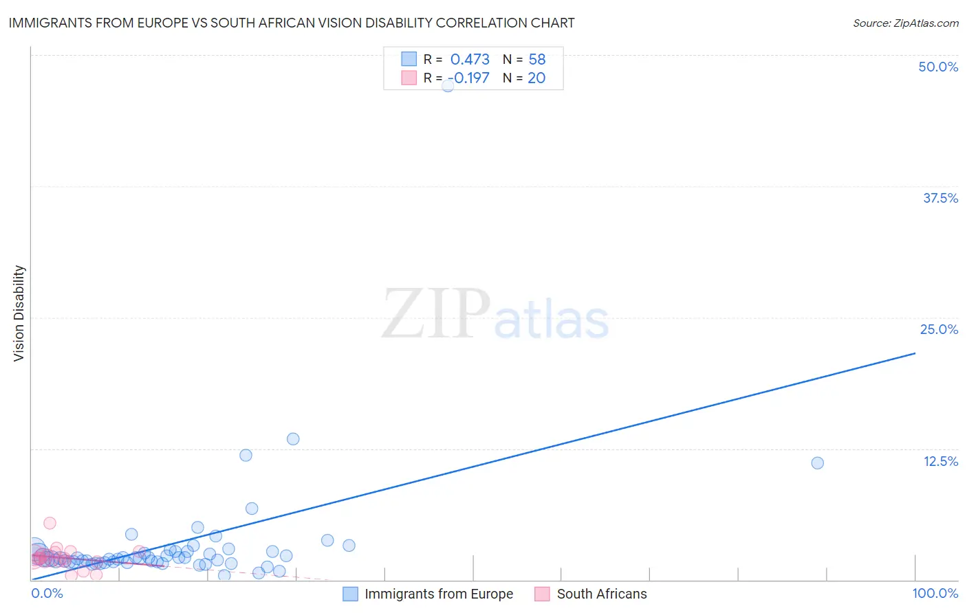 Immigrants from Europe vs South African Vision Disability