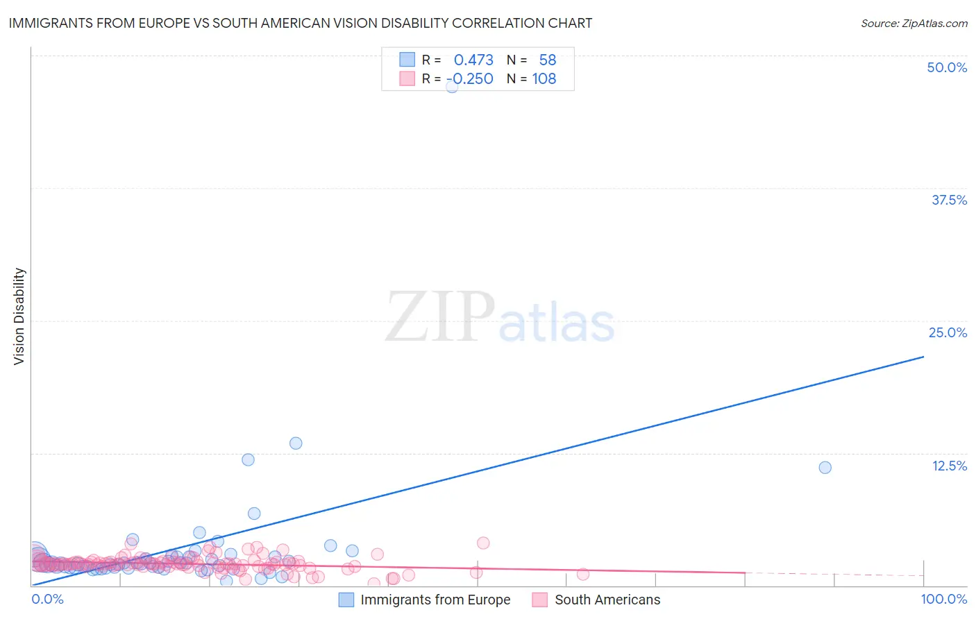 Immigrants from Europe vs South American Vision Disability