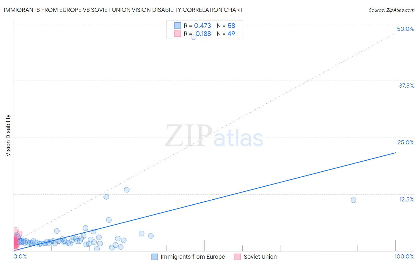 Immigrants from Europe vs Soviet Union Vision Disability