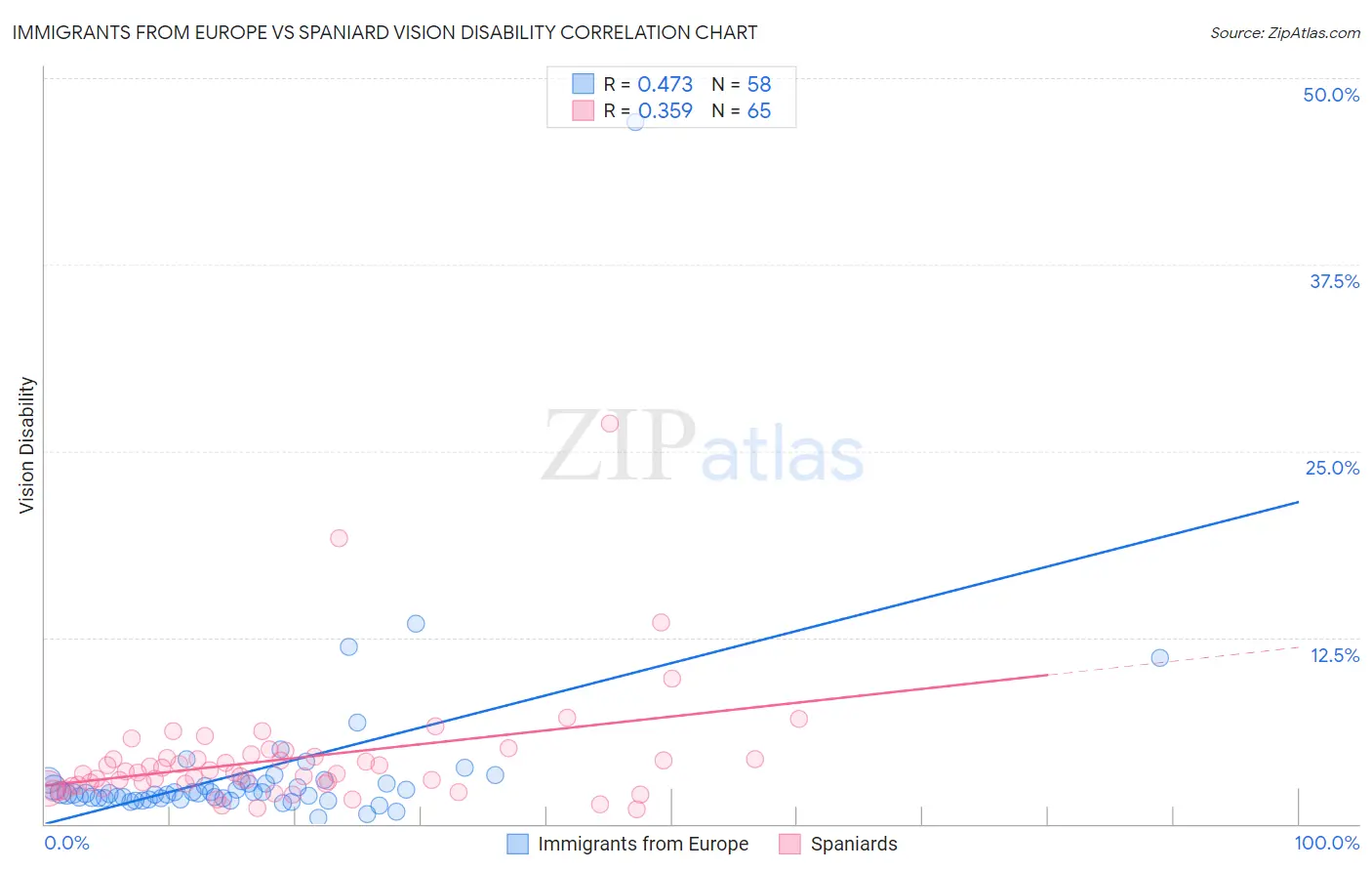 Immigrants from Europe vs Spaniard Vision Disability