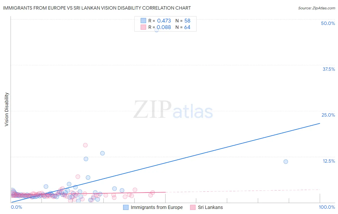Immigrants from Europe vs Sri Lankan Vision Disability