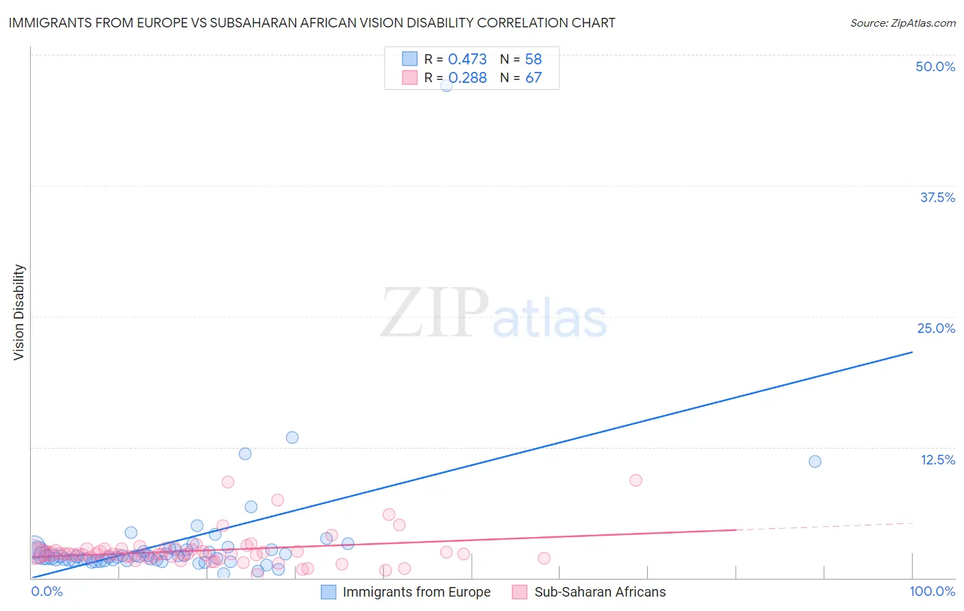 Immigrants from Europe vs Subsaharan African Vision Disability