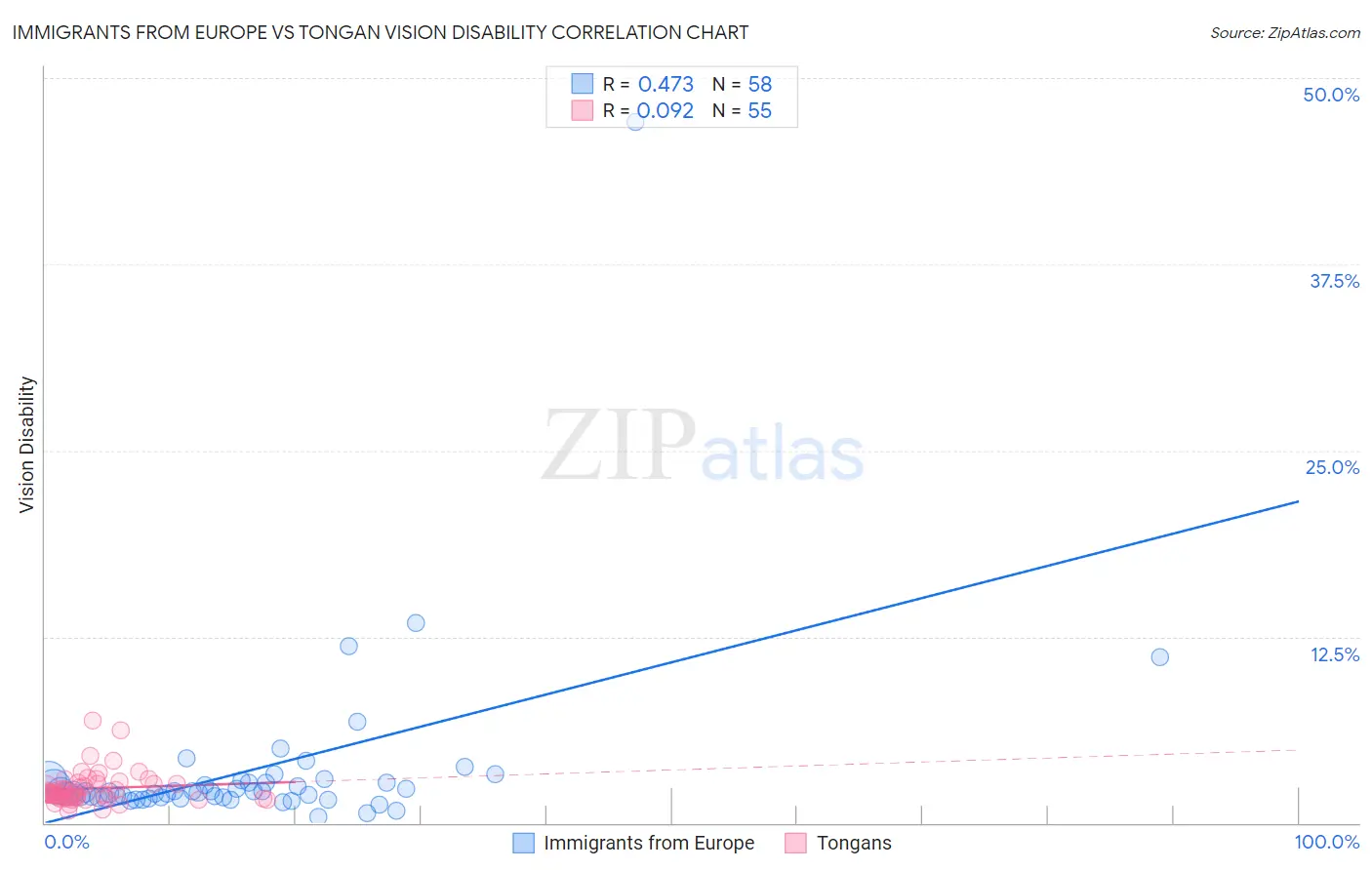 Immigrants from Europe vs Tongan Vision Disability