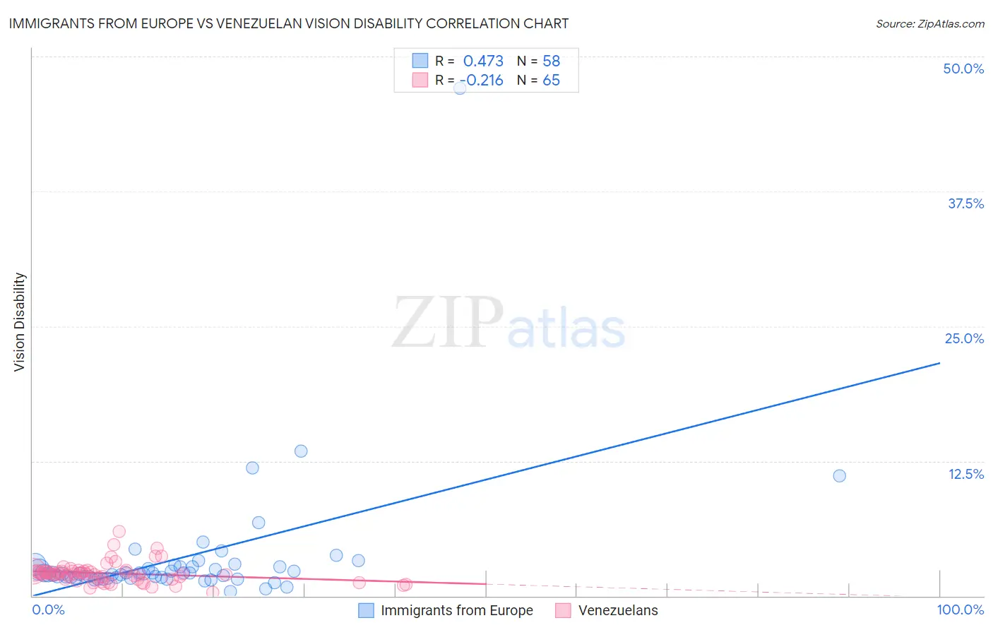 Immigrants from Europe vs Venezuelan Vision Disability