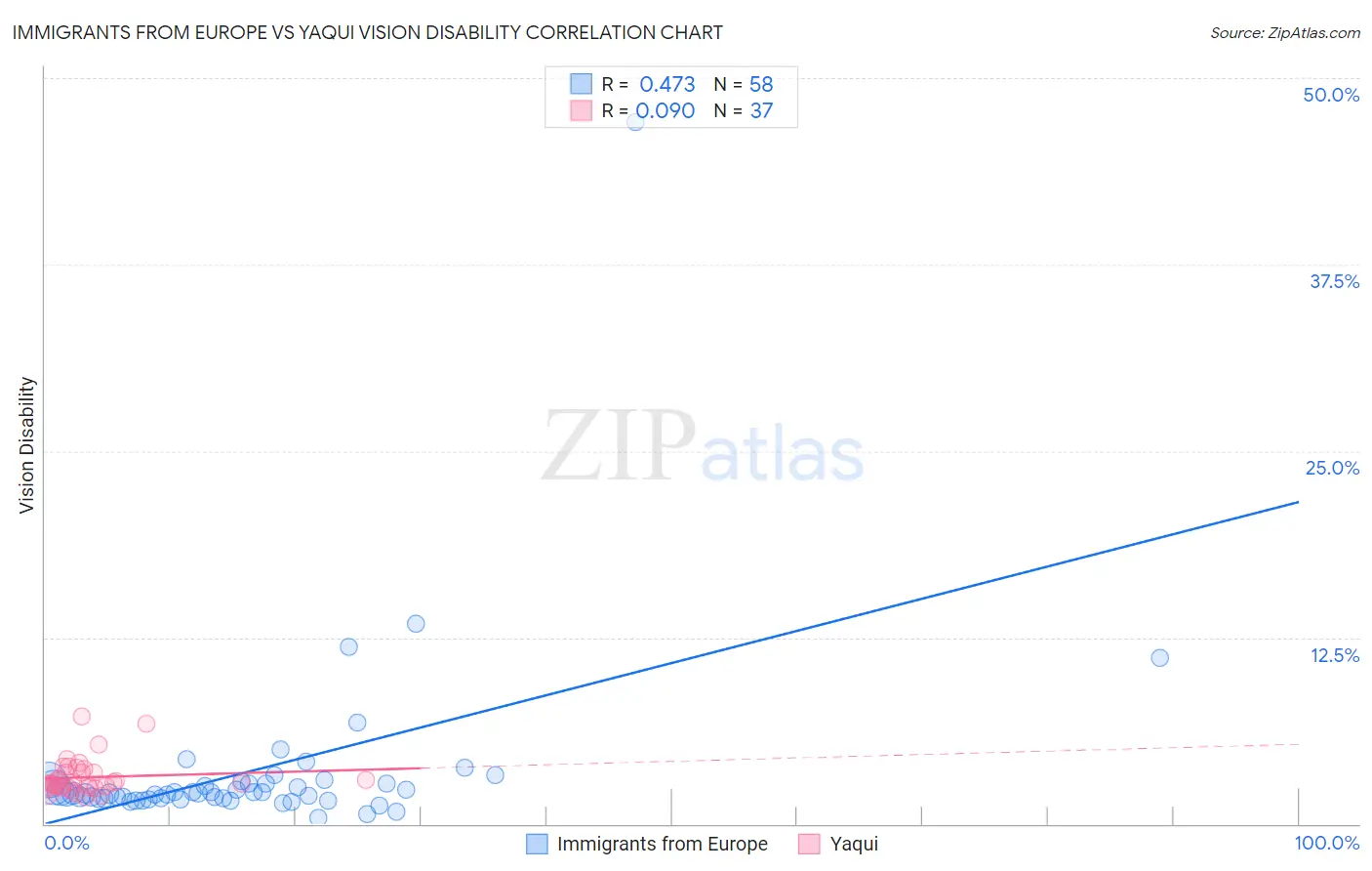 Immigrants from Europe vs Yaqui Vision Disability