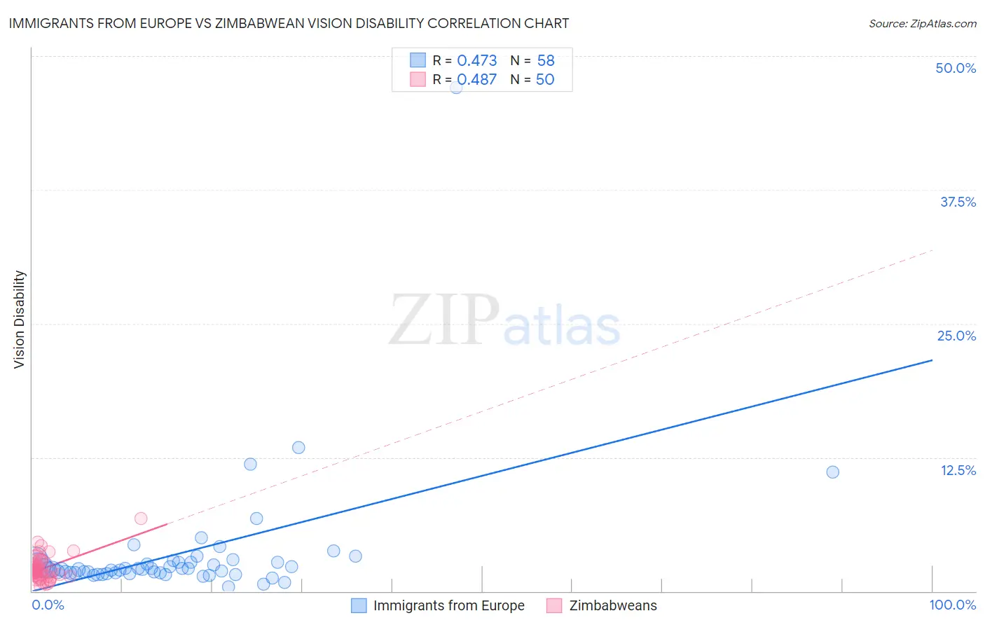 Immigrants from Europe vs Zimbabwean Vision Disability