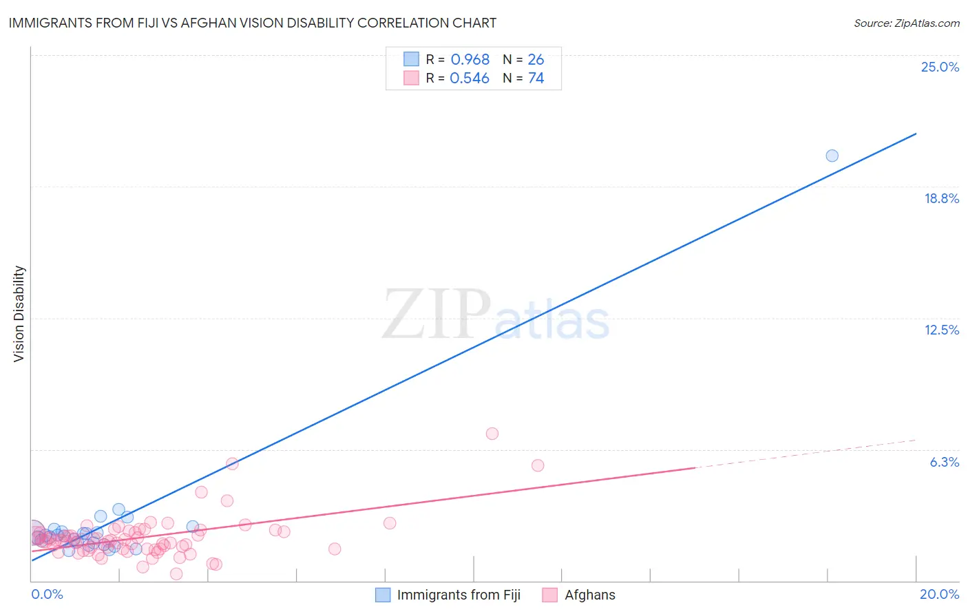 Immigrants from Fiji vs Afghan Vision Disability