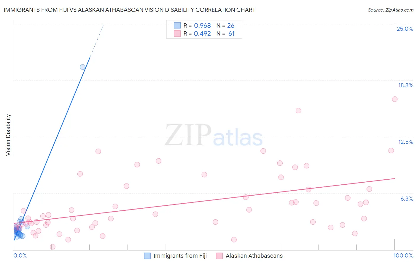 Immigrants from Fiji vs Alaskan Athabascan Vision Disability