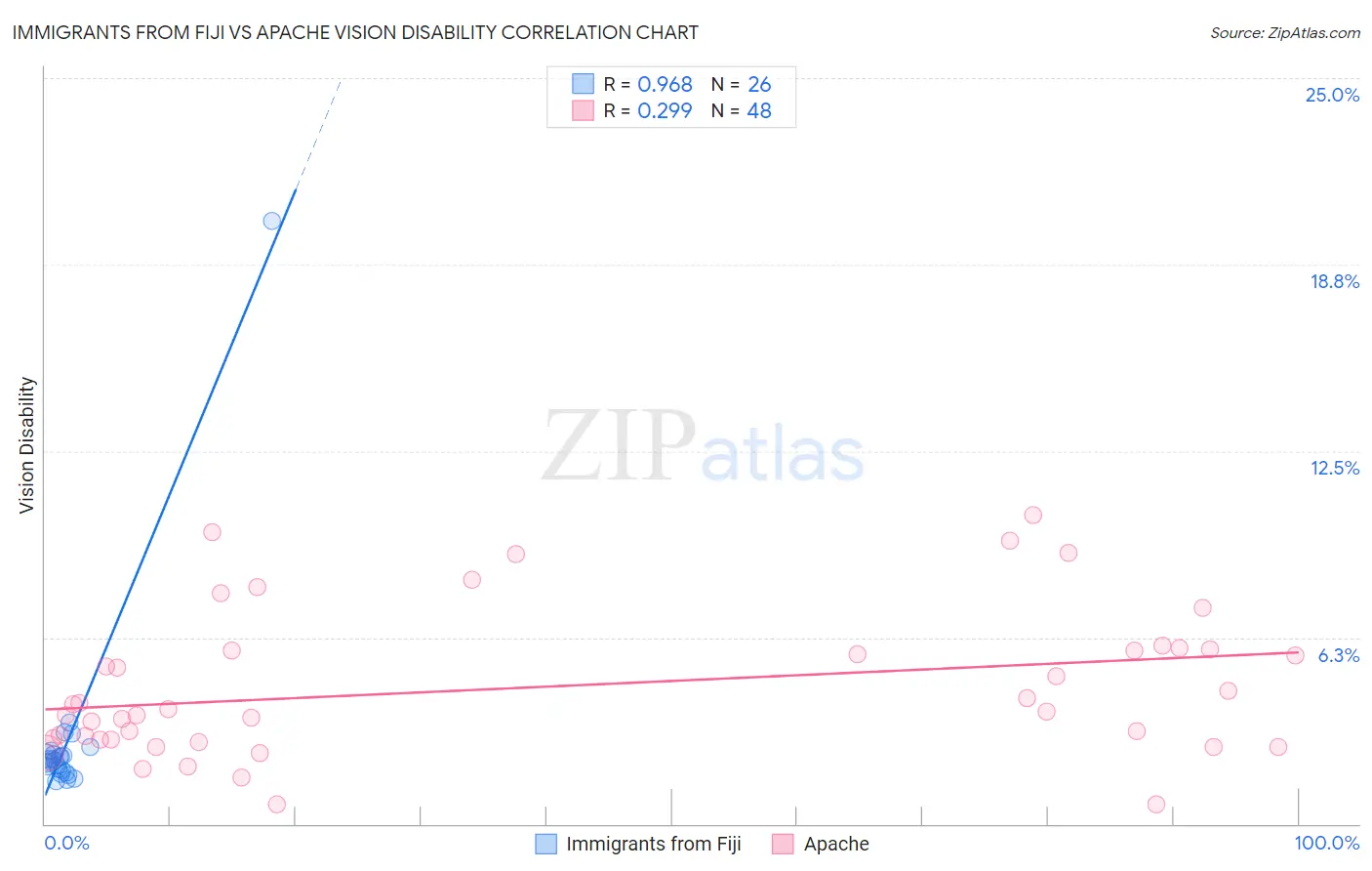 Immigrants from Fiji vs Apache Vision Disability