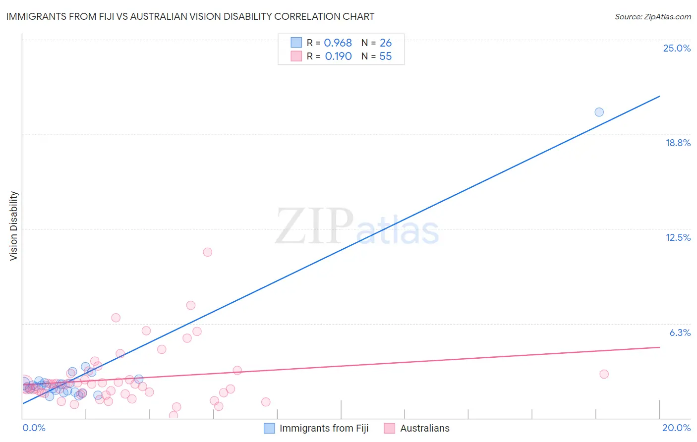 Immigrants from Fiji vs Australian Vision Disability