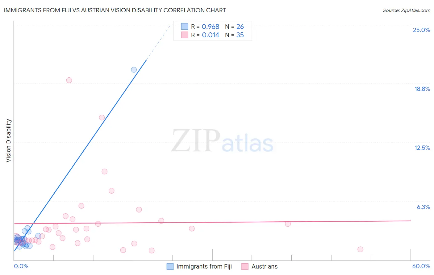 Immigrants from Fiji vs Austrian Vision Disability