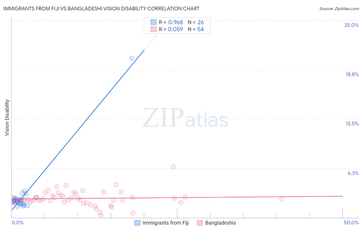 Immigrants from Fiji vs Bangladeshi Vision Disability