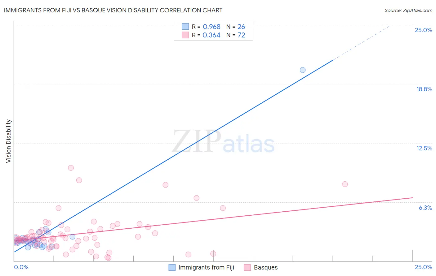 Immigrants from Fiji vs Basque Vision Disability
