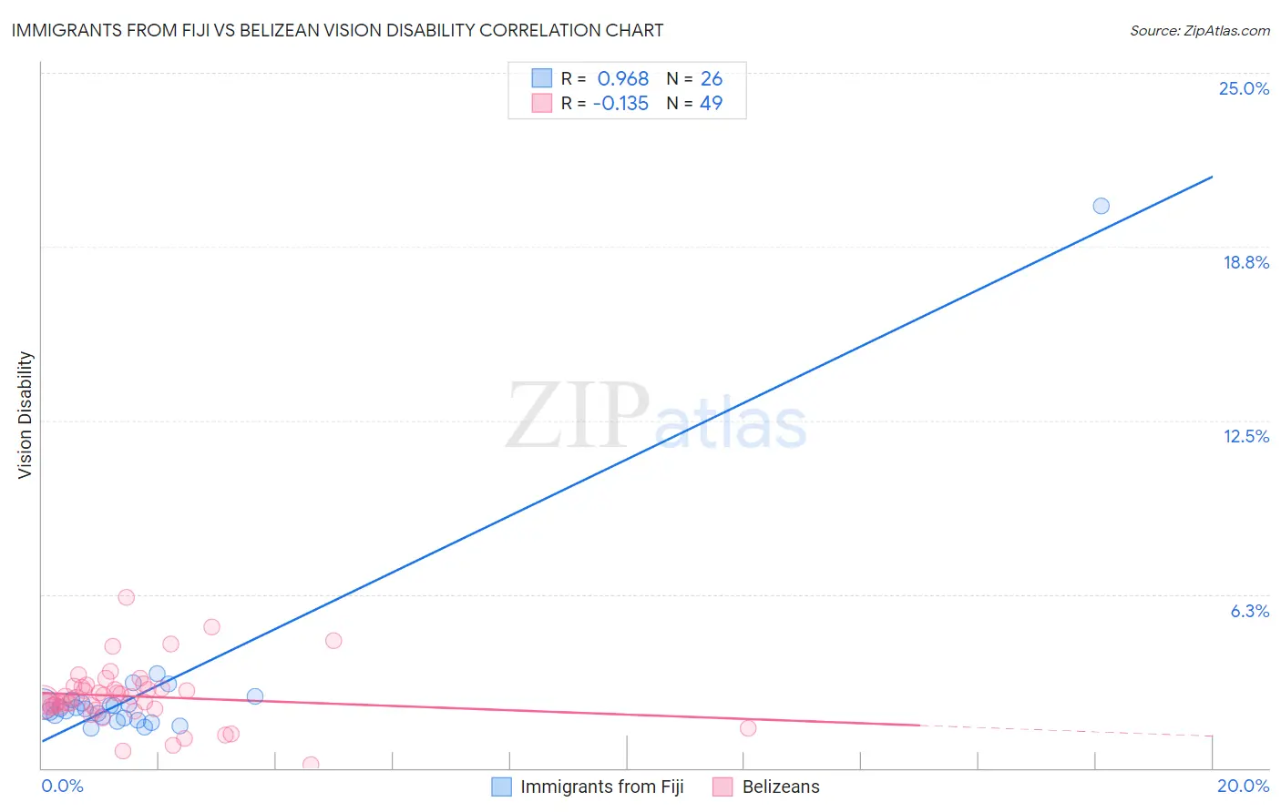 Immigrants from Fiji vs Belizean Vision Disability