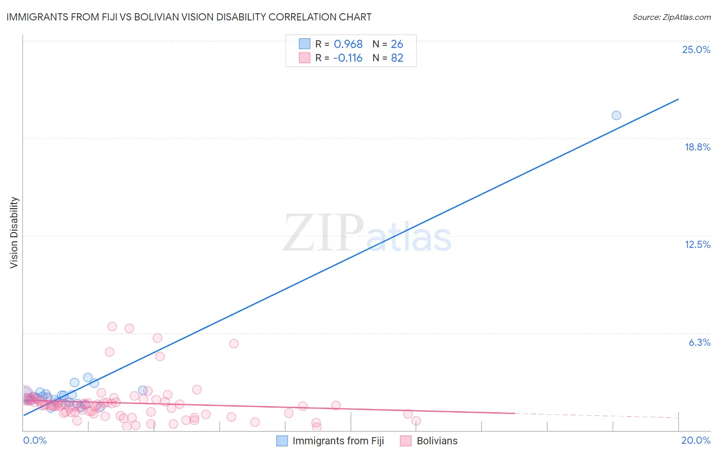 Immigrants from Fiji vs Bolivian Vision Disability