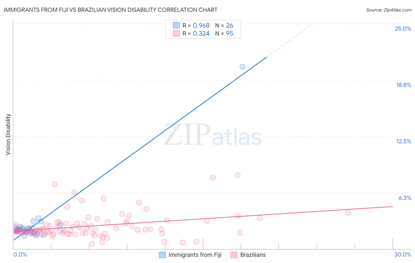 Immigrants from Fiji vs Brazilian Vision Disability