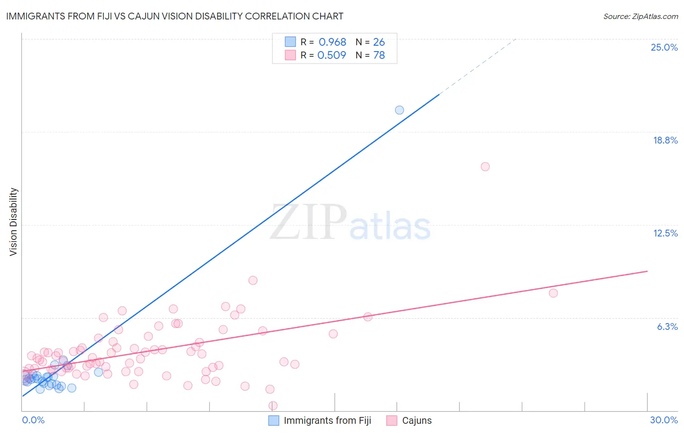 Immigrants from Fiji vs Cajun Vision Disability