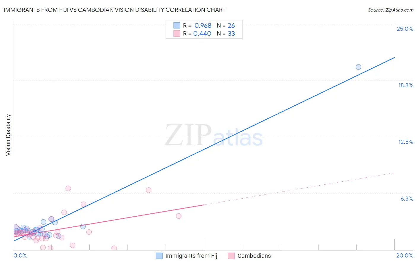 Immigrants from Fiji vs Cambodian Vision Disability