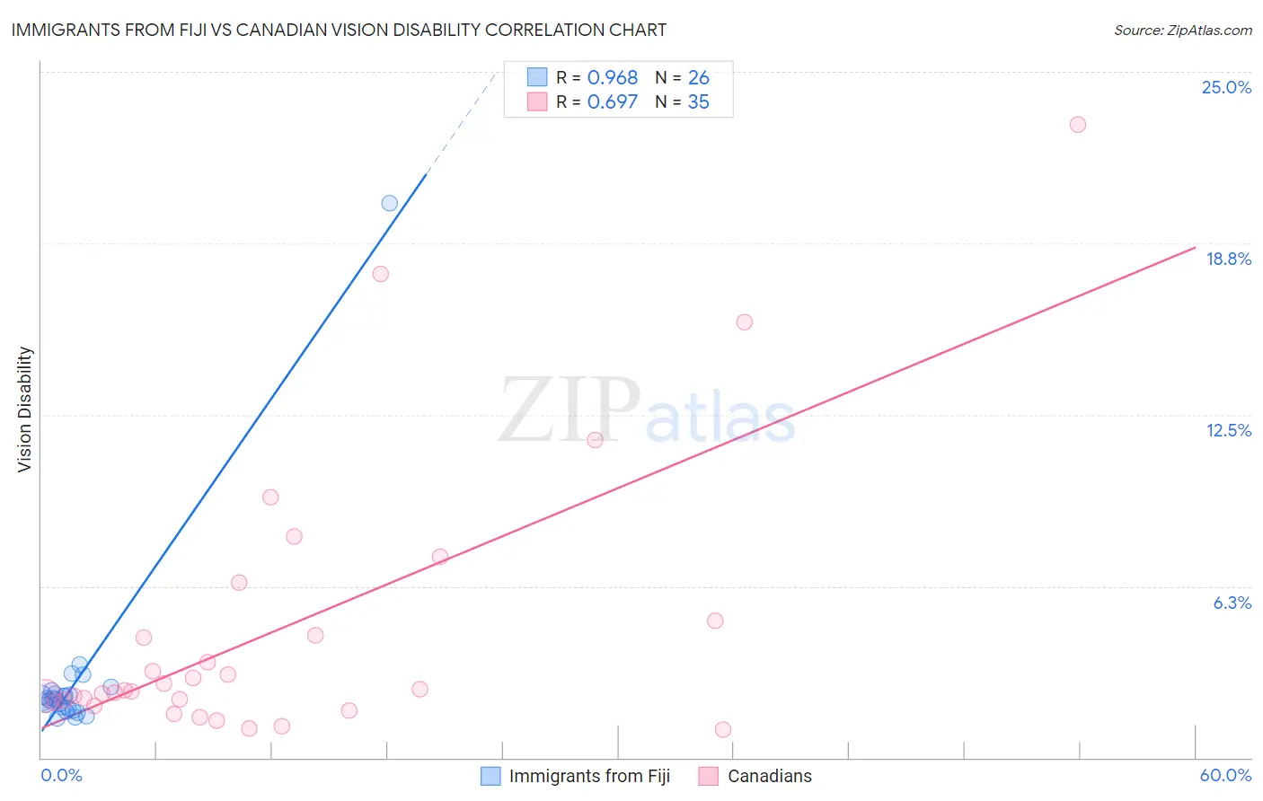 Immigrants from Fiji vs Canadian Vision Disability