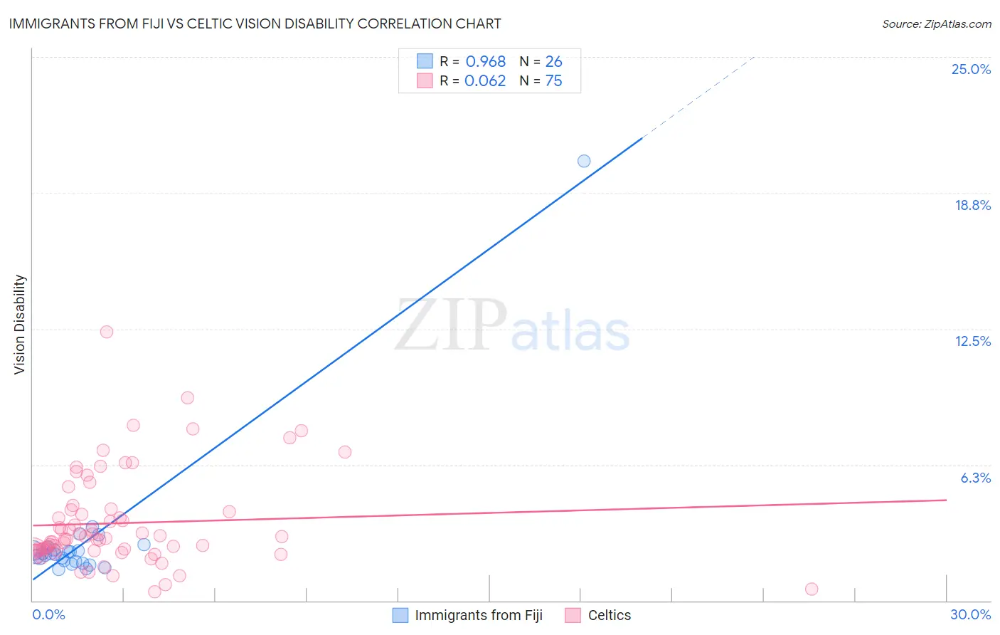 Immigrants from Fiji vs Celtic Vision Disability