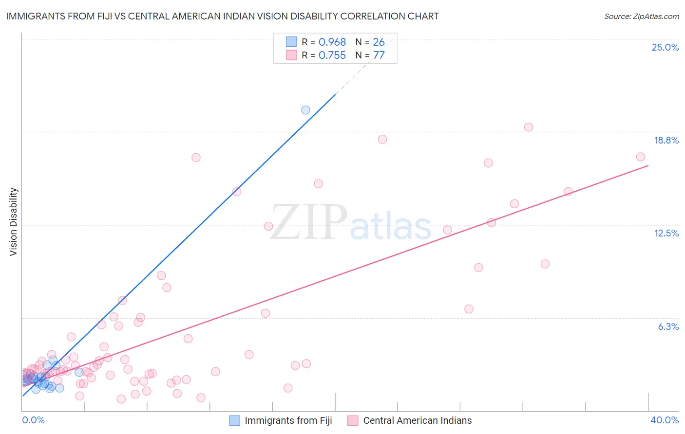 Immigrants from Fiji vs Central American Indian Vision Disability