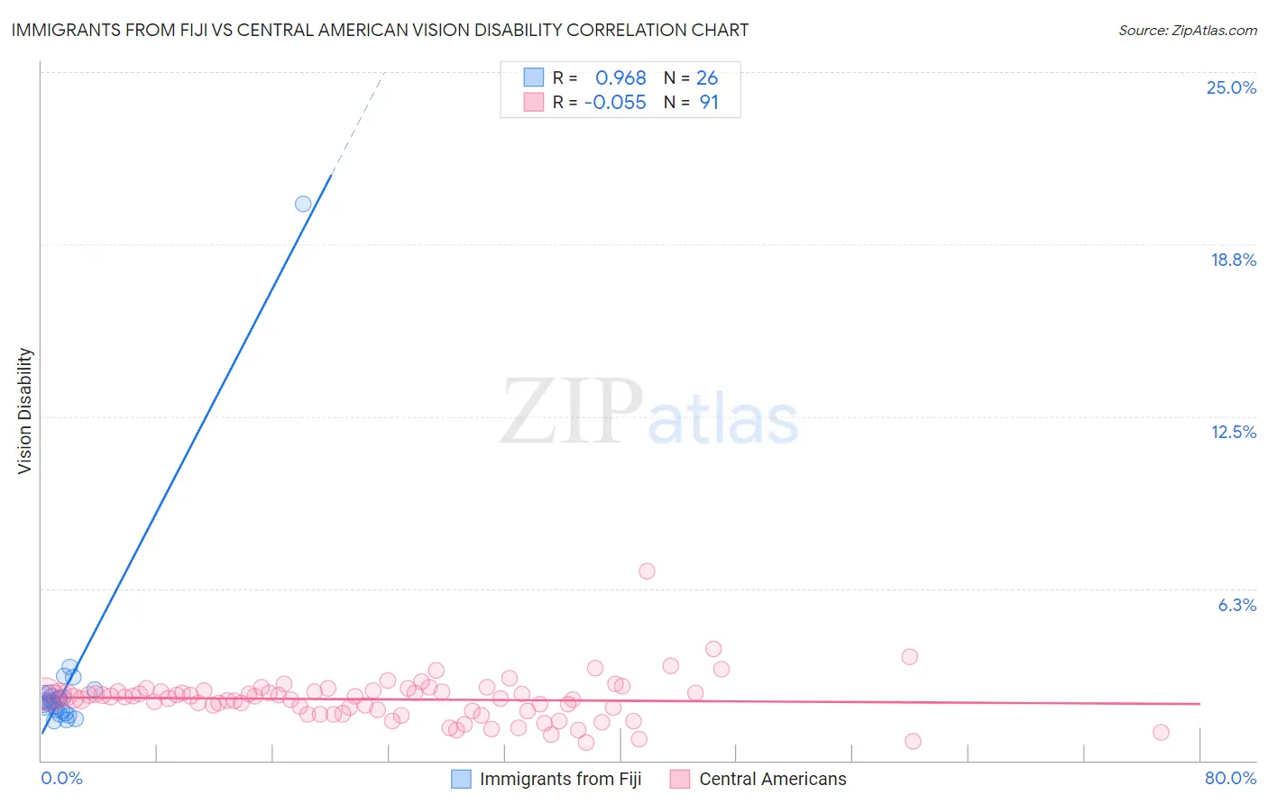 Immigrants from Fiji vs Central American Vision Disability