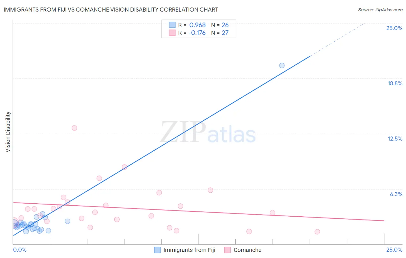 Immigrants from Fiji vs Comanche Vision Disability